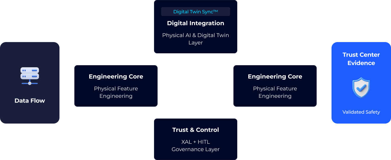 Physical AI and Governance Layer diagram