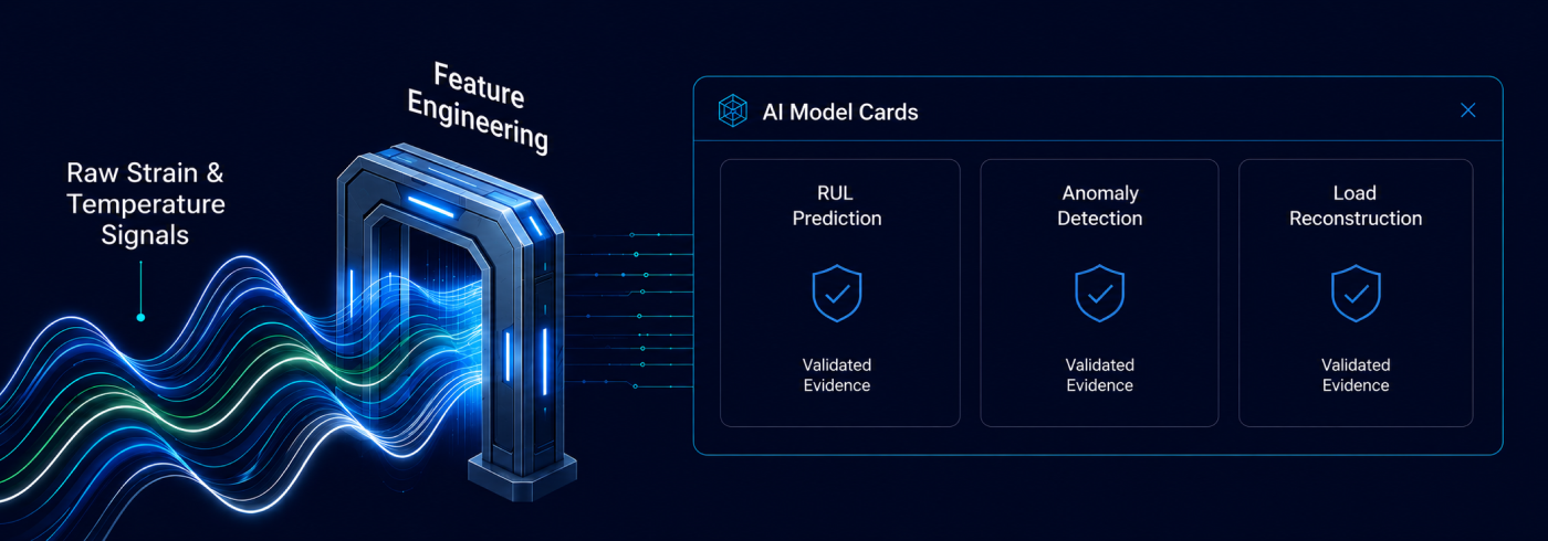 Sensor-To-AI Pipeline For Validated Model Library