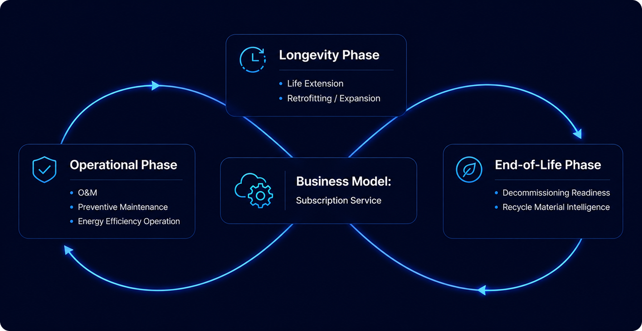 Lifecycle Intelligence Layer and Subscription Service