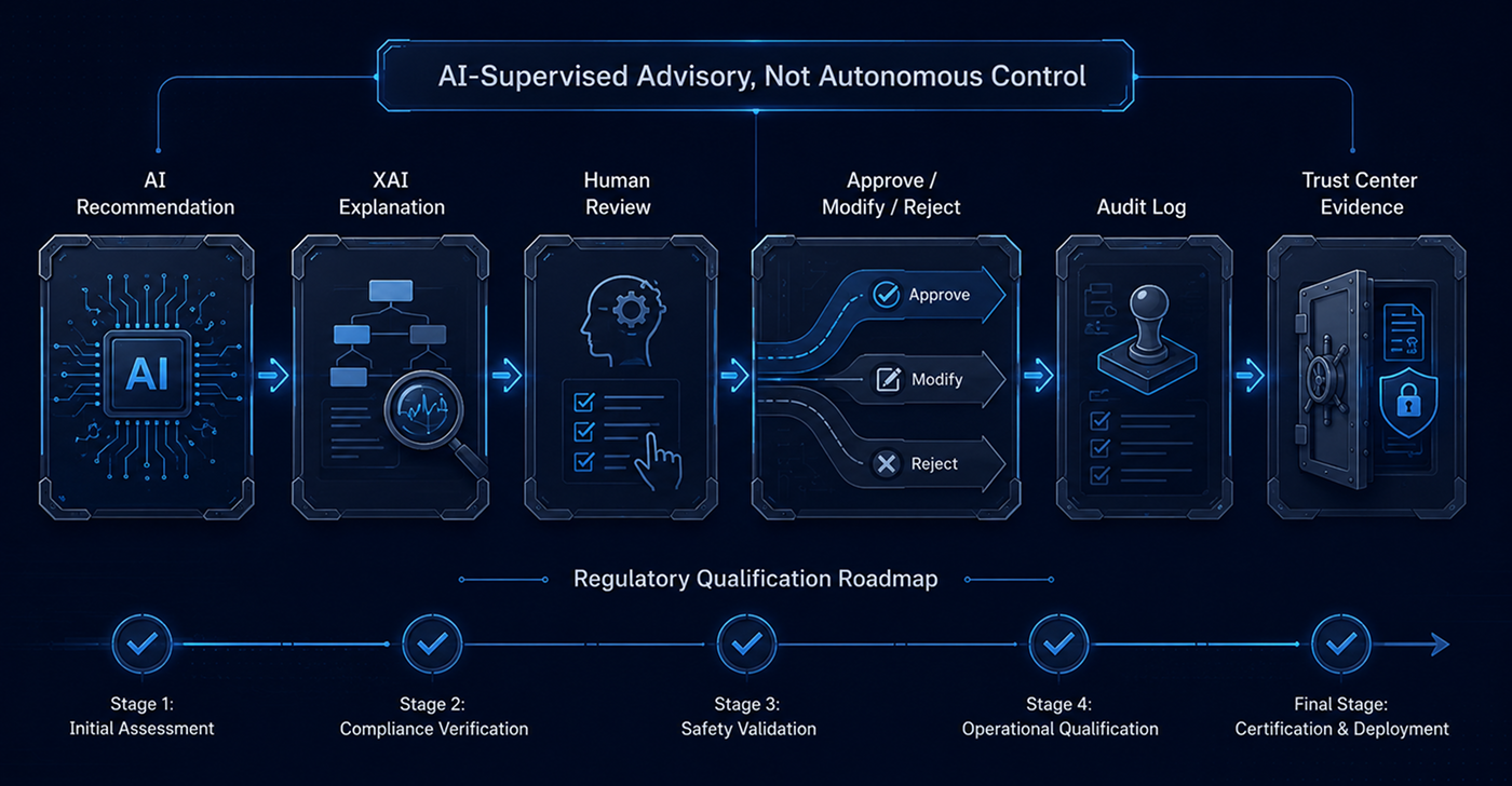 Governance and Deployment workflow